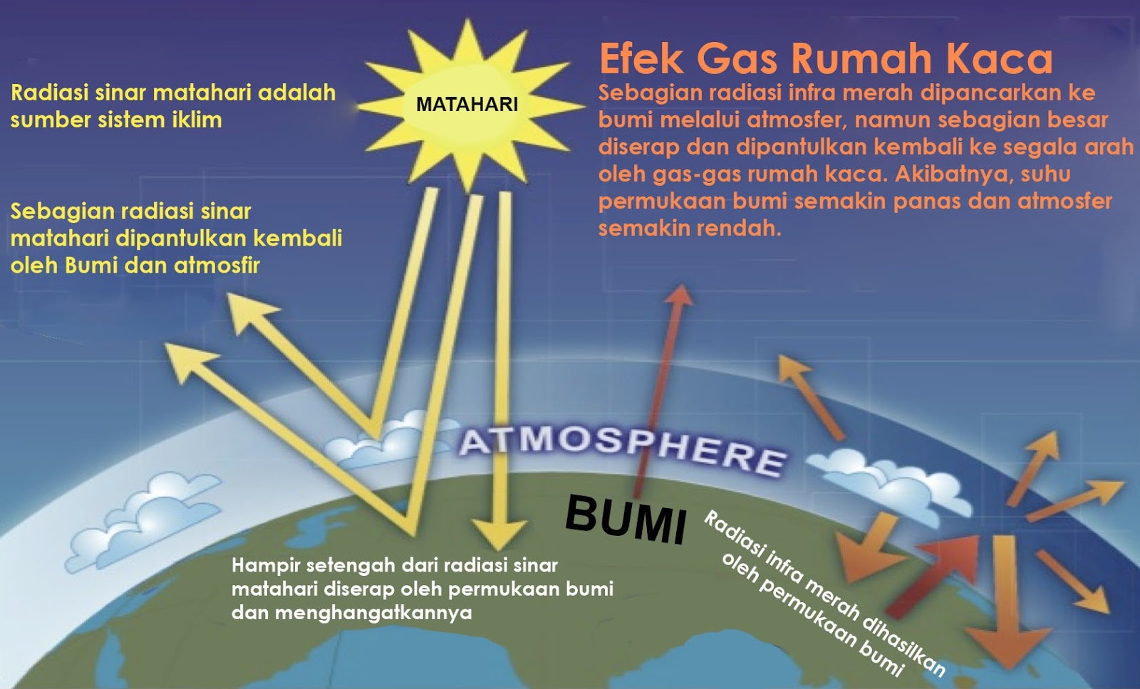 Bagaimana Terjadinya Efek Rumah Kaca Jelaskan